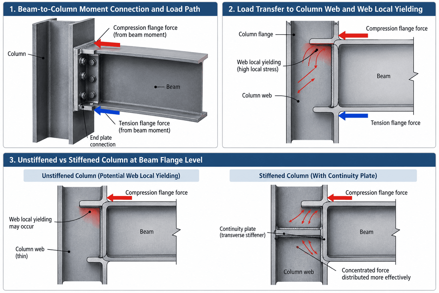 web local yielding in beam-to-column connections